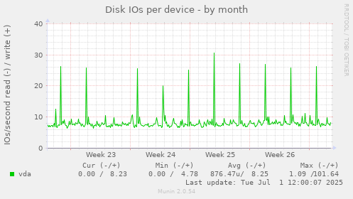 Disk IOs per device