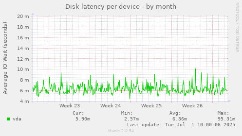 Disk latency per device