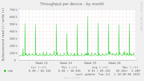 Throughput per device